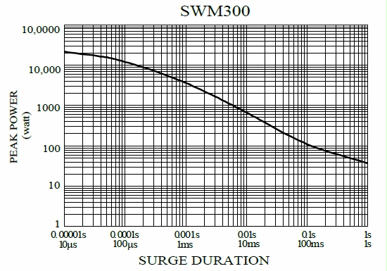 Anti-Surge Wirewound MELF Resistor - SWM series,is showing the surge performance from 10uS to 1S.