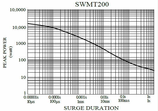 Anti-Surge Wirewound Fast-Fuse MELF Resistor - SWMT series,is showing the surge performance from 10uS to 1S.