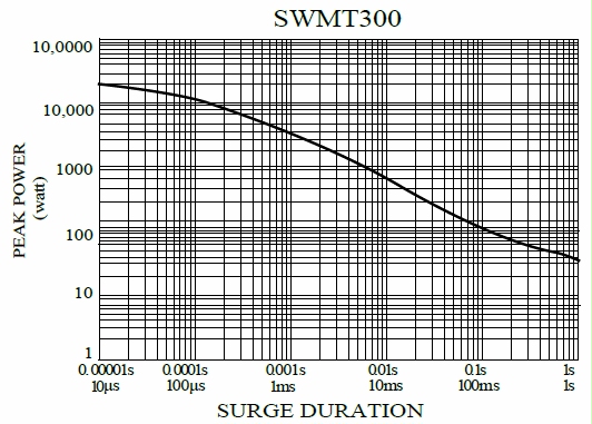 Anti-Surge Wirewound Fast-Fuse MELF Resistor - SWMT series,is showing the surge performance from 10uS to 1S.