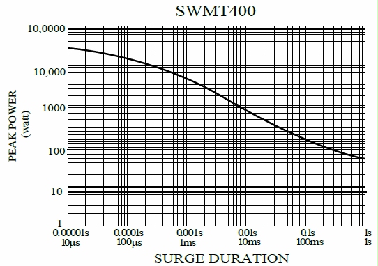 Anti-Surge Wirewound Fast-Fuse MELF Resistor - SWMT series,is showing the surge performance from 10uS to 1S.