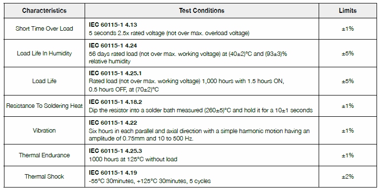 Performance Specifications for Slug Resistor Center Coated-SLC series