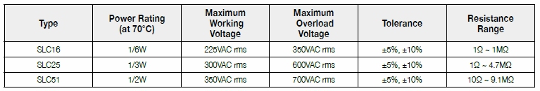 Basic information of SLC series: power rating、resistance value、tolerance、working voltage and so on.