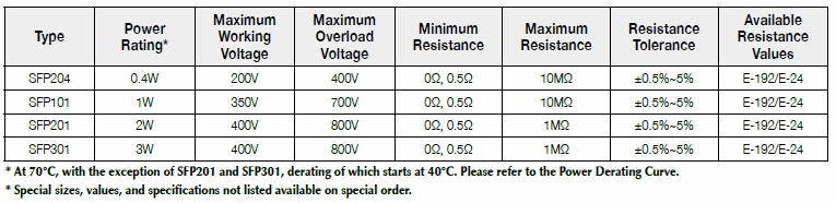 Basic information of SFP series: power rating、resistance value、tolerance、working voltage and so on.