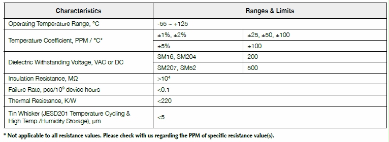 Basic information of SM series: dielectric withstanding voltage, temperature coefficient, operating temperature, insulation resistance and so on.