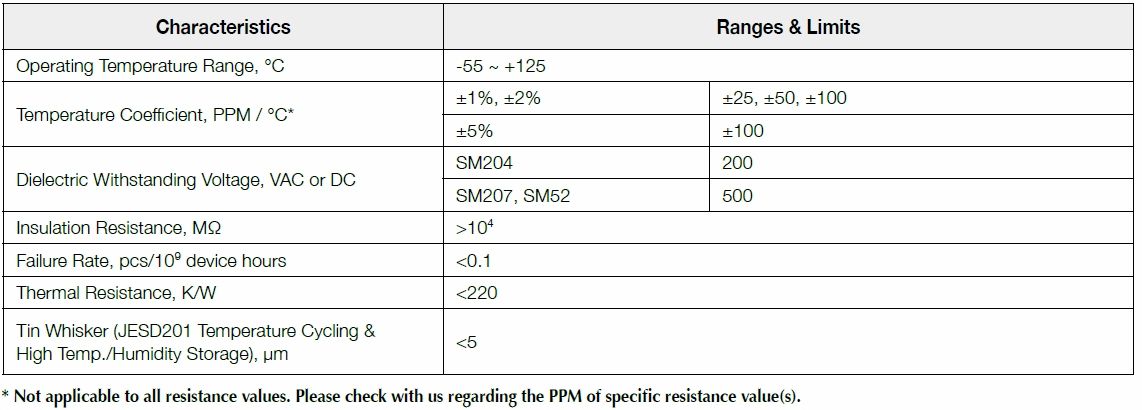 Basic information of SM series: dielectric withstanding voltage, temperature coefficient, operating temperature, insulation resistance and so on.