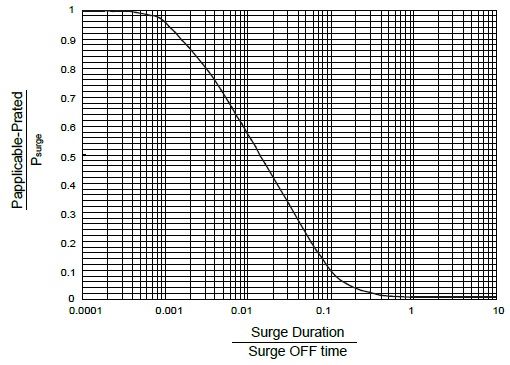 Composite Film-Type Ceramic Composition Resistor-C3100, the surge performance between single and repetitive surge.