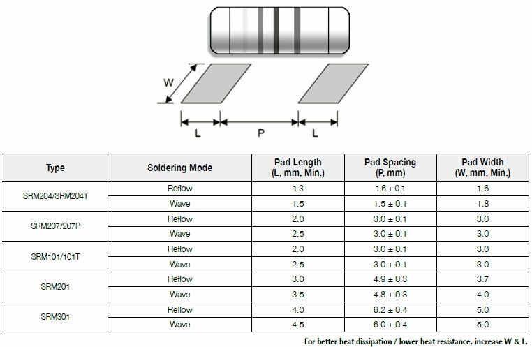 Suggested pad layout for Surge Resistant MELF Resistor , SRM series