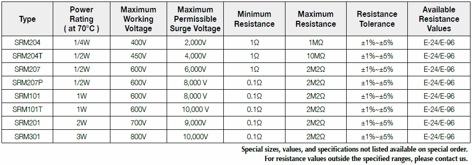Basic information of SRM series: power rating、resistance value、tolerance、working voltage and so on.