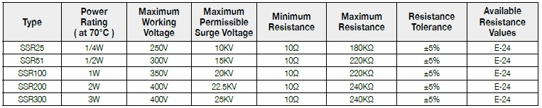 Basic information of SSR series: power rating、resistance value、tolerance、working voltage and so on.