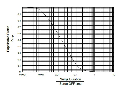 Metal Film MELF Precision Resistor, Vehicle Grade-MMP(V) series, the surge performance between single and repetitive surge.