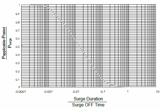 Pulse Safety Resistors - MSD series, the surge performance between single and repetitive surge.