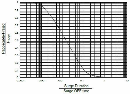 Surge Resistant MELF Resistor - SRM series, the surge performance between single and repetitive surge.