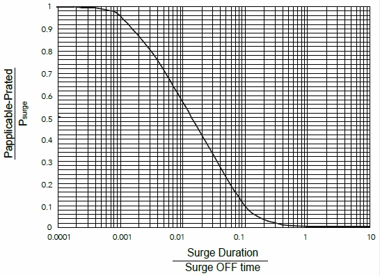 Surge Safety Resistor-SSR series, the surge performance between single and repetitive surge.