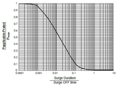 Anti-Surge Wirewound Resistor - SWA series, the surge performance between single and repetitive surge.