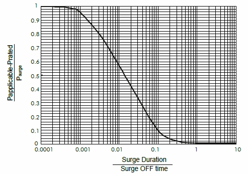 Anti-Surge Wirewound Fast-Fuse MELF Resistor - SWMT series, the surge performance between single and repetitive surge.