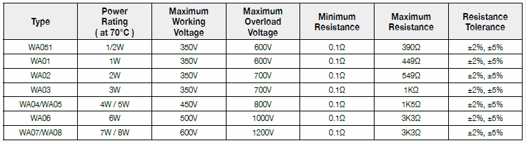 Basic information of WA series: power rating、resistance value、tolerance、working voltage and so on.