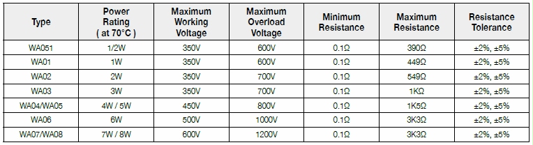 第一電阻WA系列基本規格說明