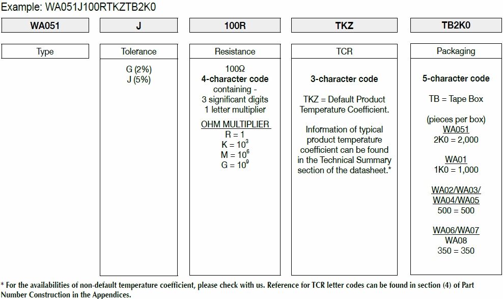 How FIRSTOHM construct a part number for Wire wound Resistor.