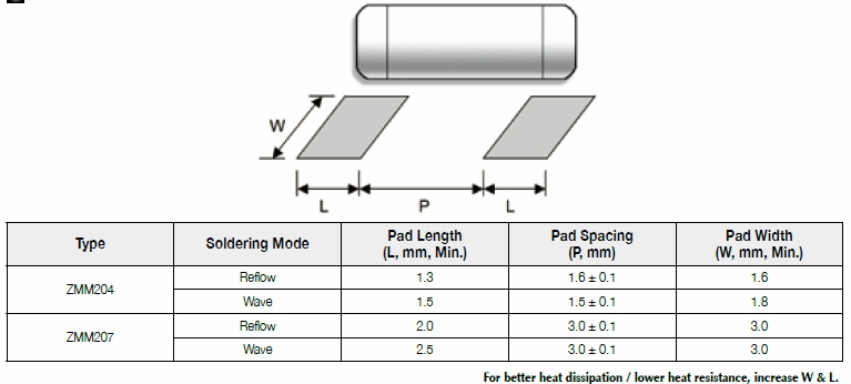 Suggested pad layout for Zero Ohm Metal Film Resistor, ZMM series