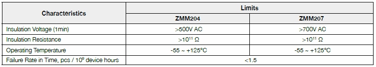 Basic information of ZMM series: dielectric withstanding voltage, temperature coefficient, operating temperature, insulation resistance and so on.