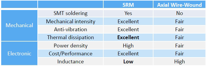 Tabela de comparação da série SRM e resistor de fio axial com chumbo